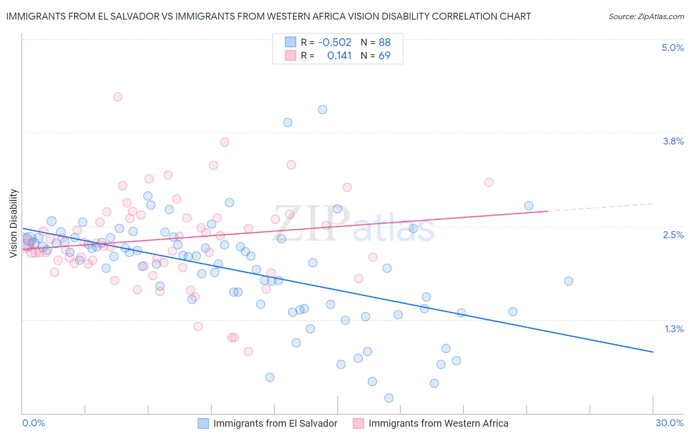 Immigrants from El Salvador vs Immigrants from Western Africa Vision Disability