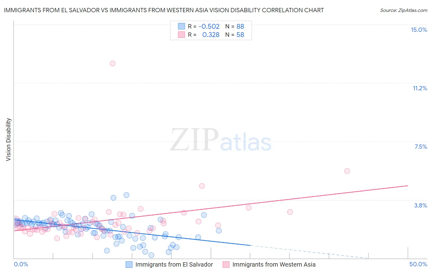 Immigrants from El Salvador vs Immigrants from Western Asia Vision Disability