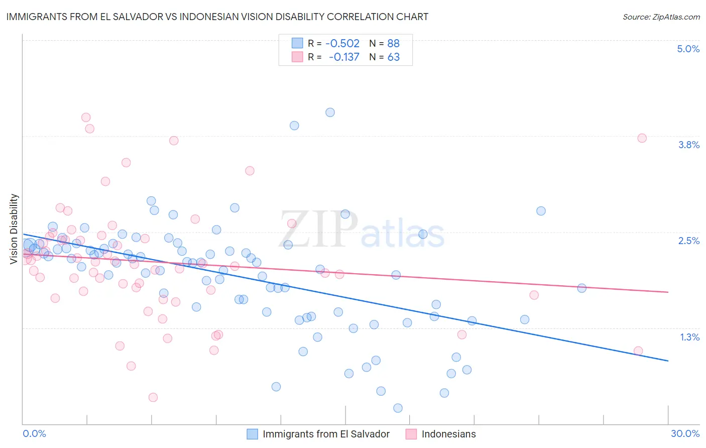 Immigrants from El Salvador vs Indonesian Vision Disability