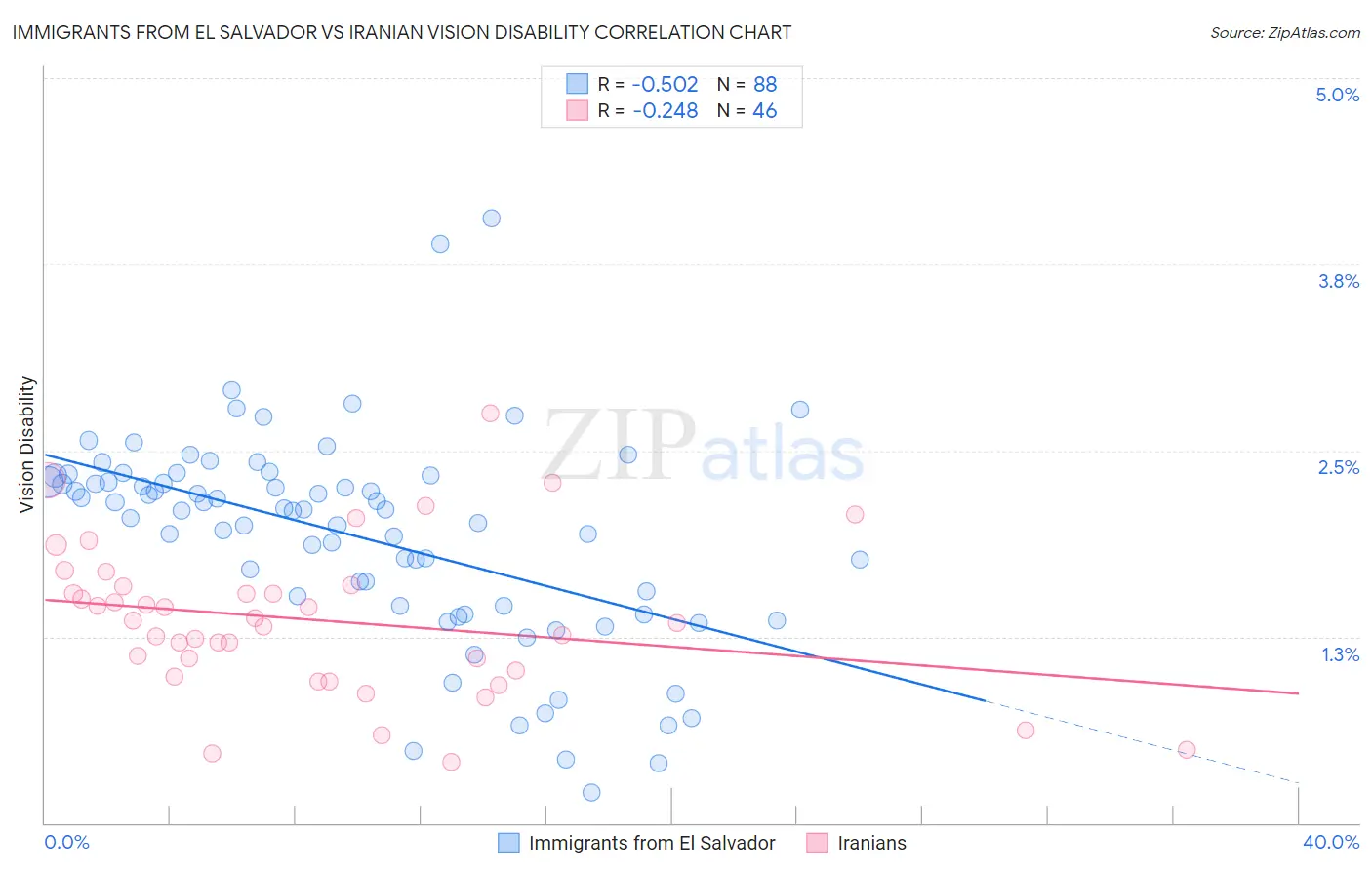 Immigrants from El Salvador vs Iranian Vision Disability