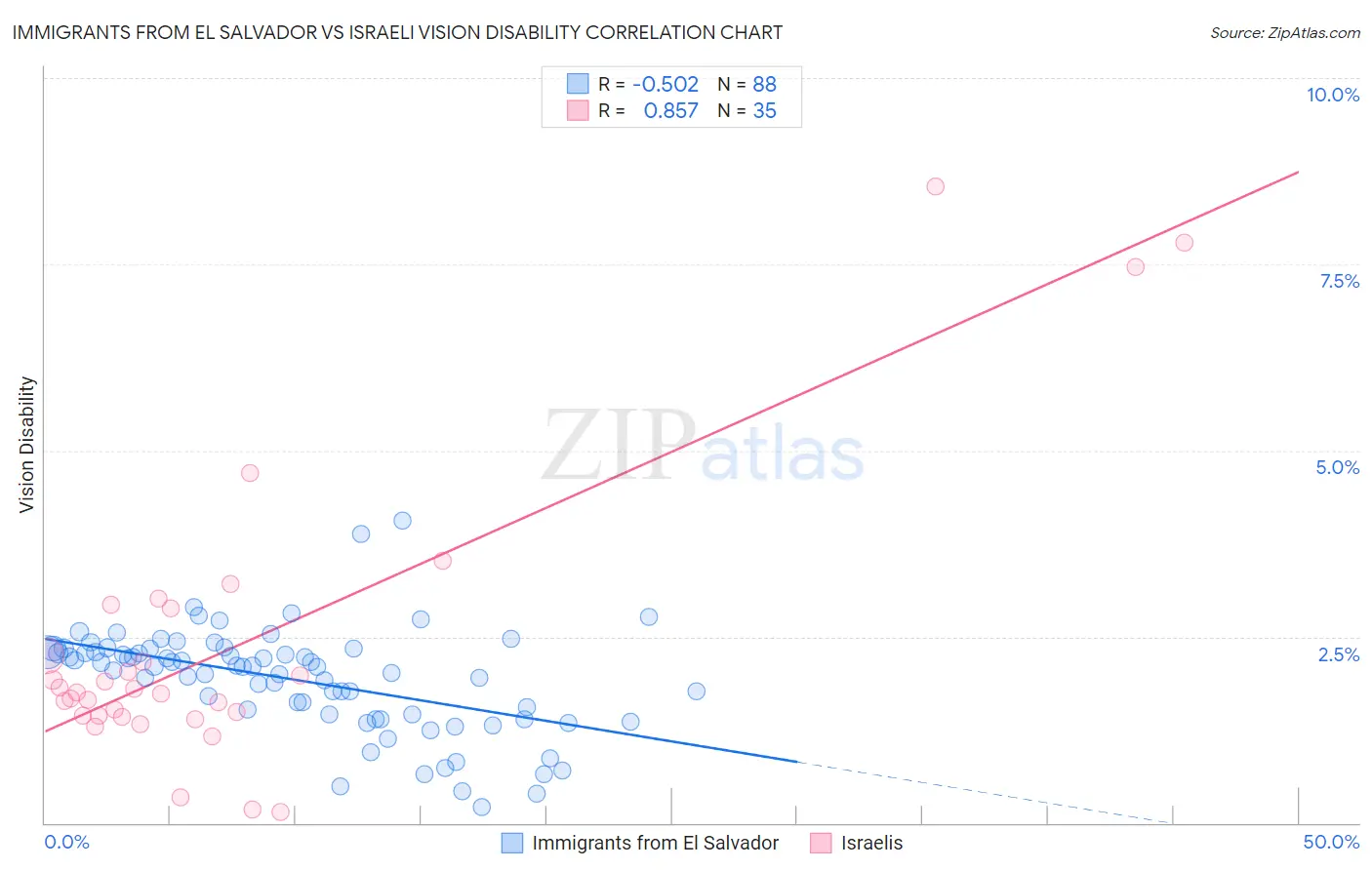 Immigrants from El Salvador vs Israeli Vision Disability