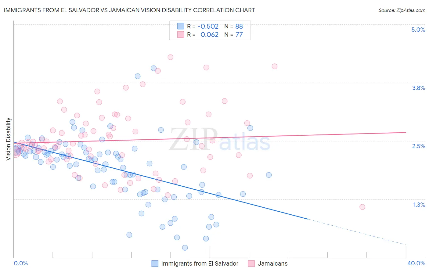 Immigrants from El Salvador vs Jamaican Vision Disability
