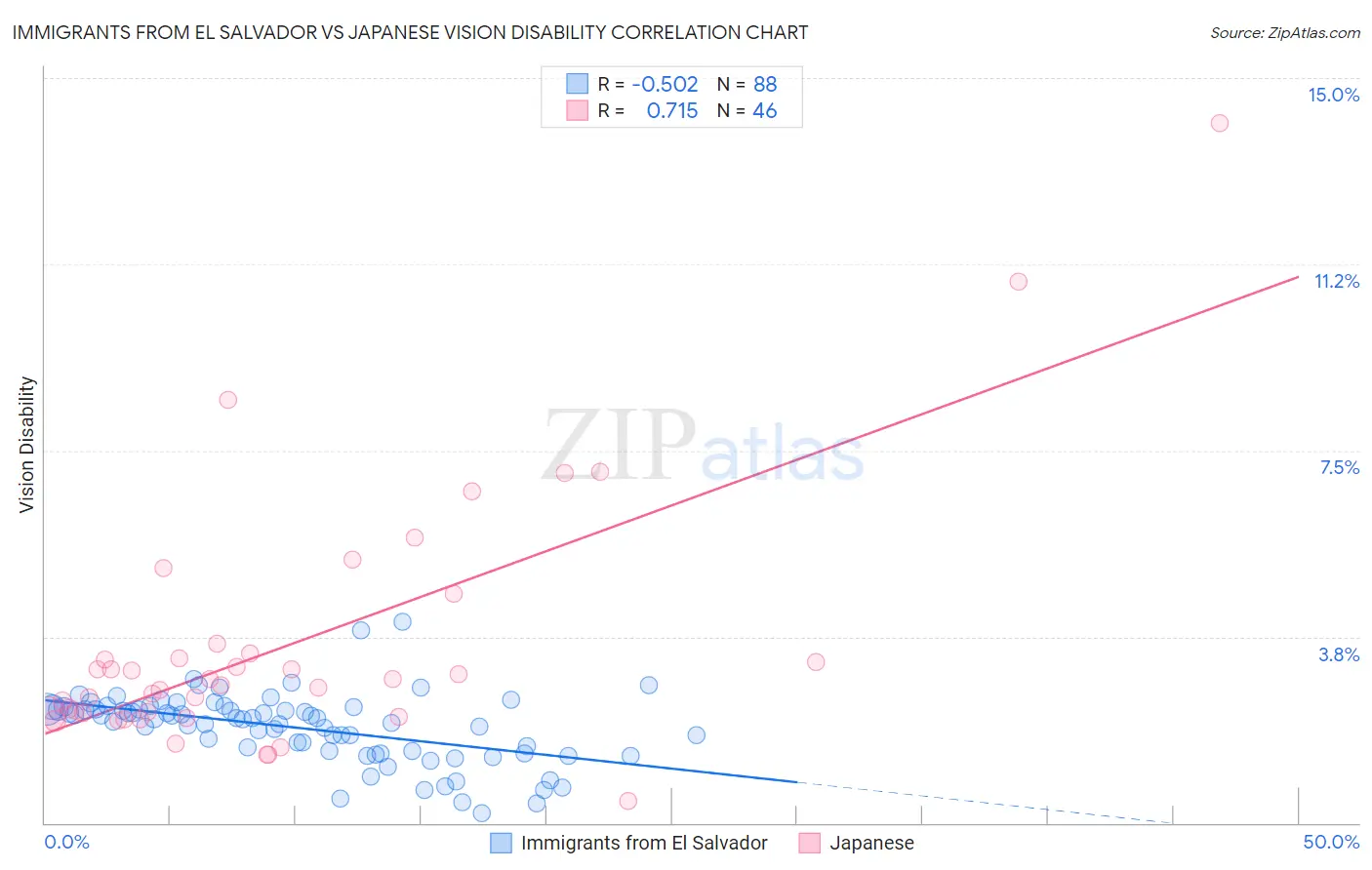 Immigrants from El Salvador vs Japanese Vision Disability