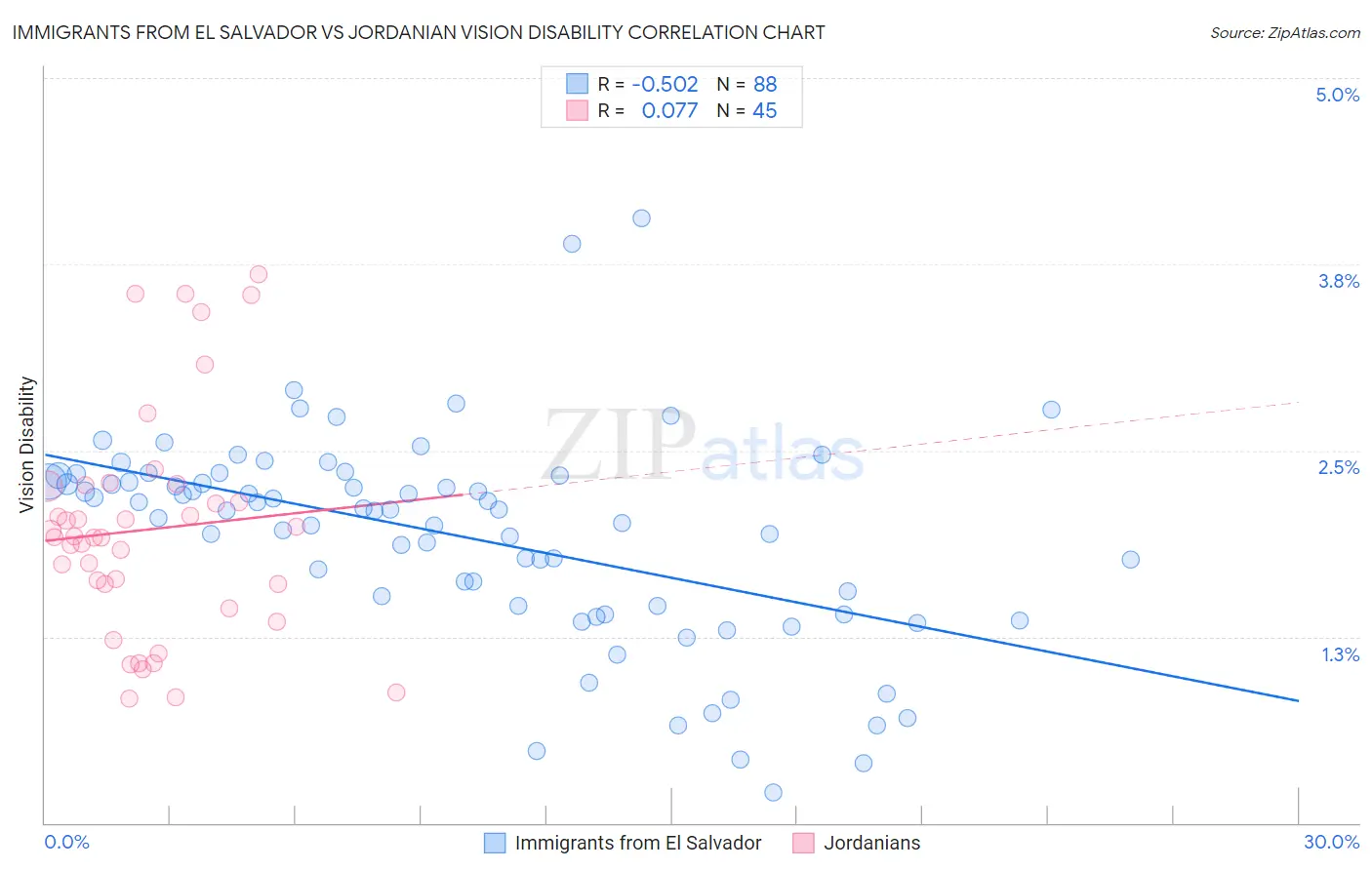 Immigrants from El Salvador vs Jordanian Vision Disability