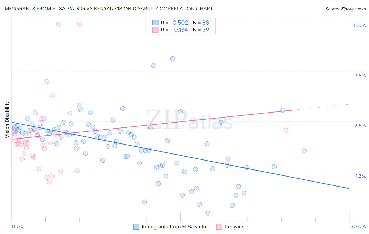 Immigrants from El Salvador vs Kenyan Vision Disability