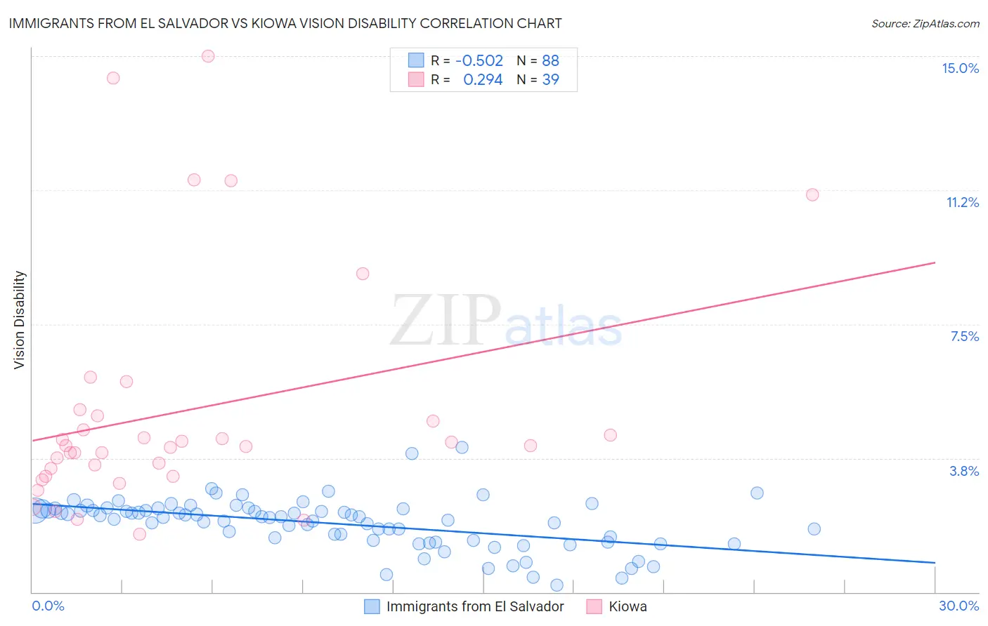 Immigrants from El Salvador vs Kiowa Vision Disability