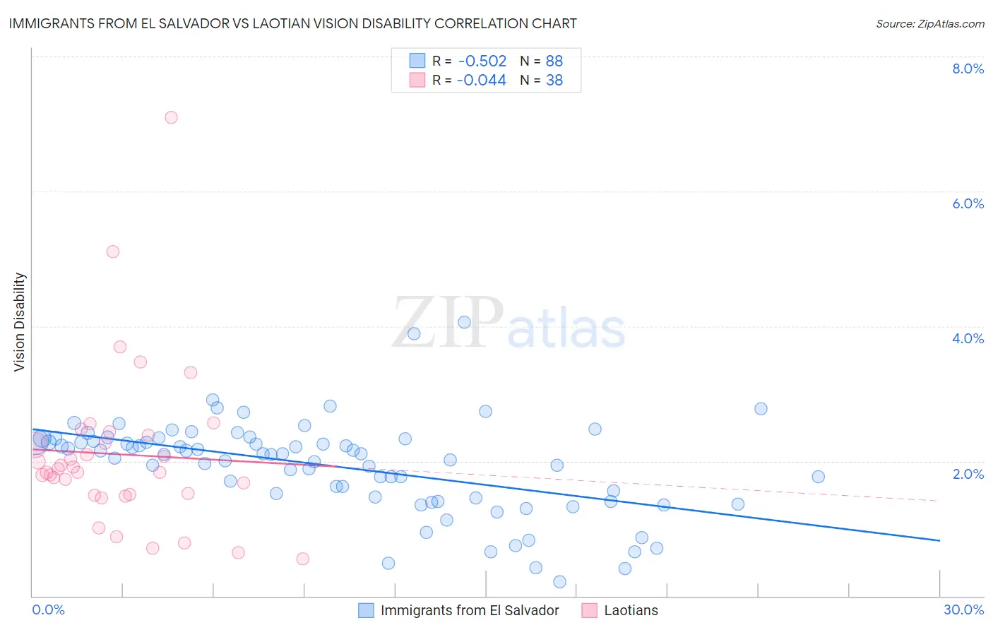 Immigrants from El Salvador vs Laotian Vision Disability