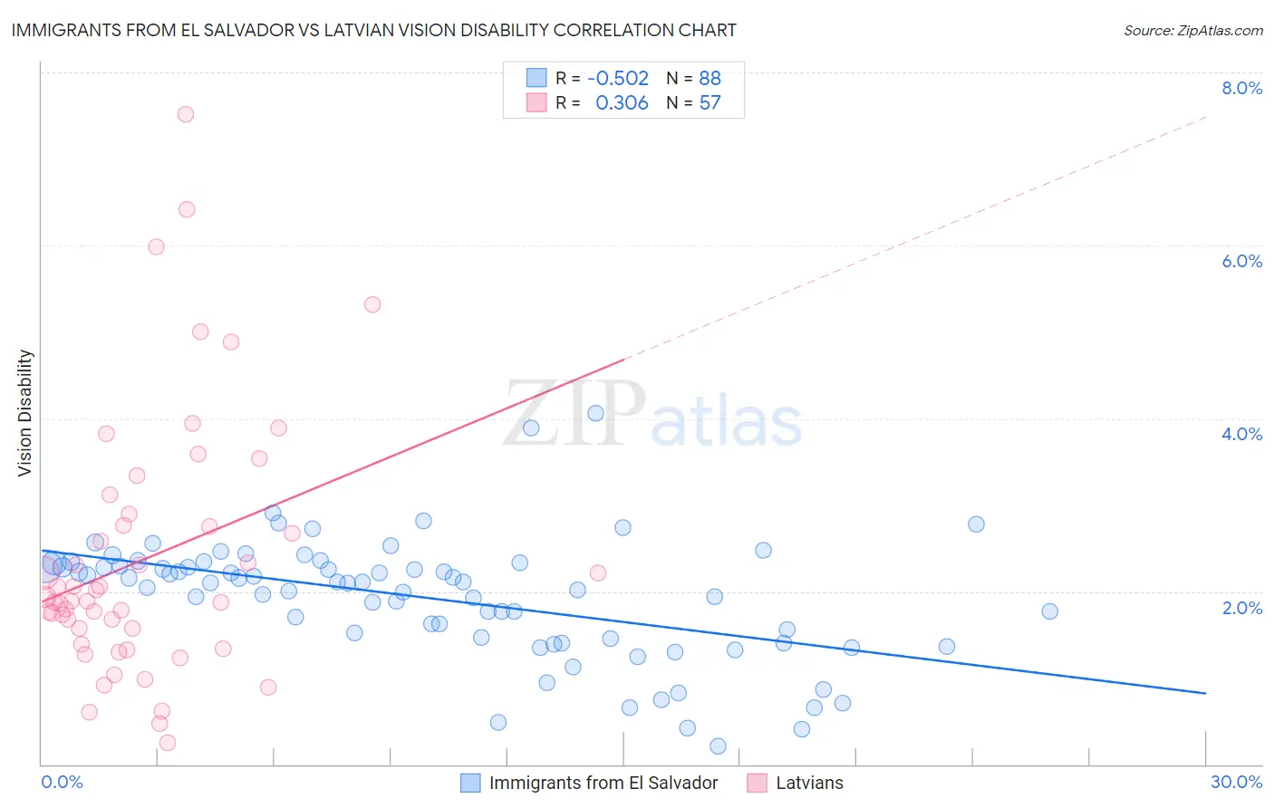 Immigrants from El Salvador vs Latvian Vision Disability