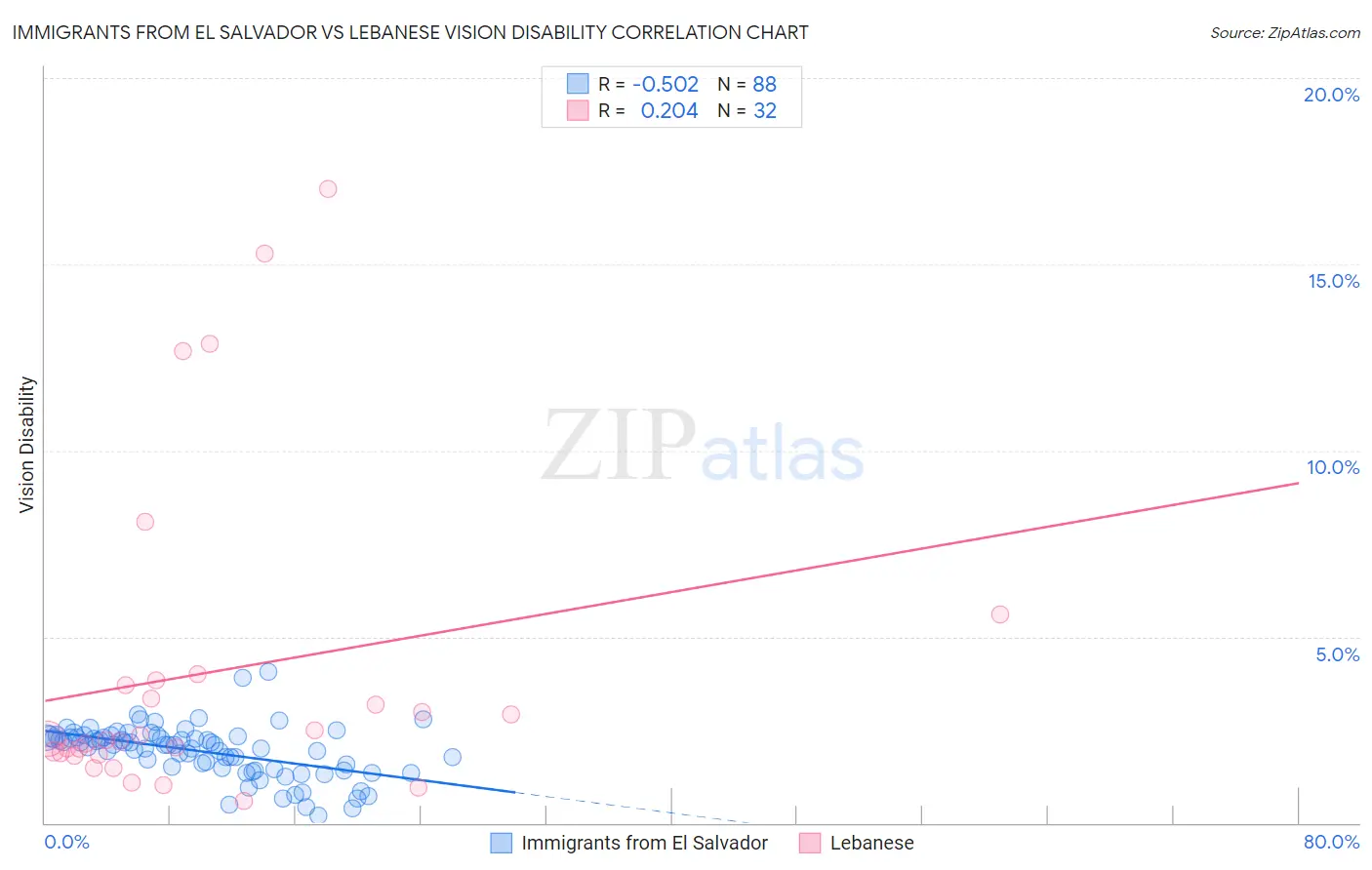 Immigrants from El Salvador vs Lebanese Vision Disability