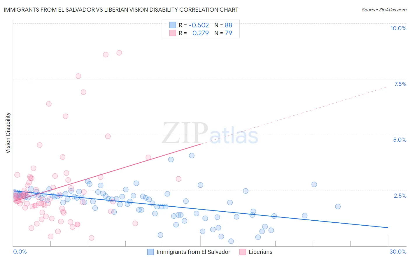 Immigrants from El Salvador vs Liberian Vision Disability