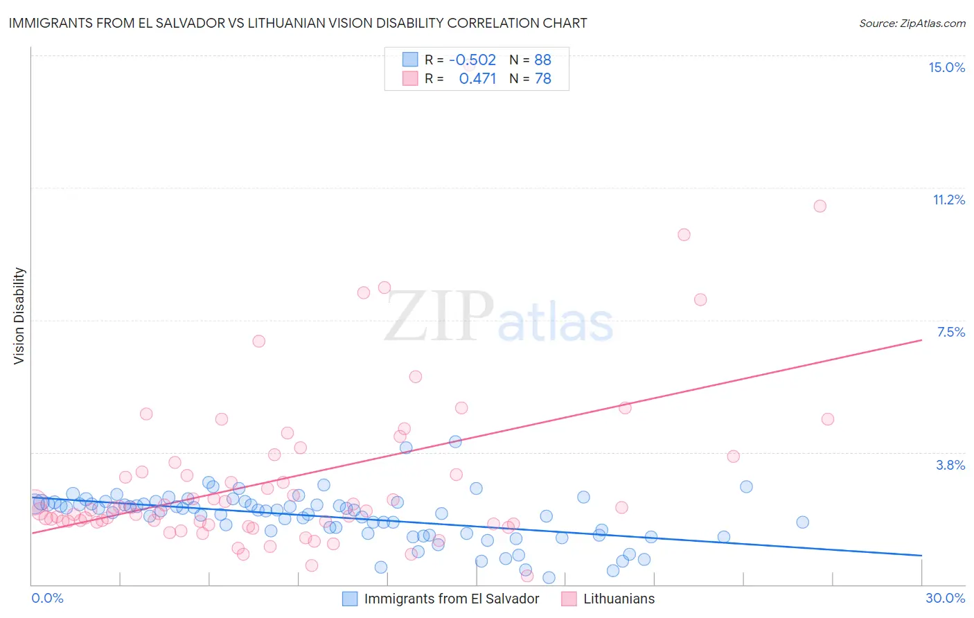 Immigrants from El Salvador vs Lithuanian Vision Disability