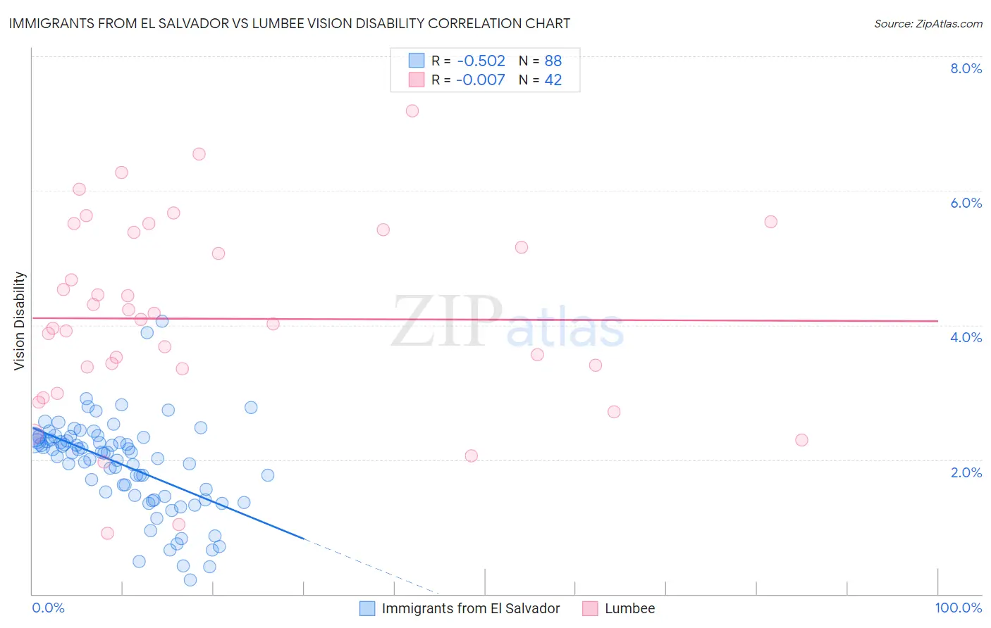 Immigrants from El Salvador vs Lumbee Vision Disability