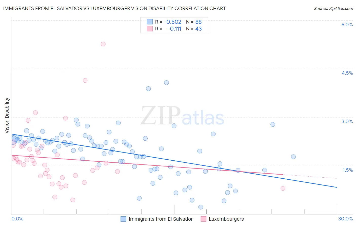 Immigrants from El Salvador vs Luxembourger Vision Disability