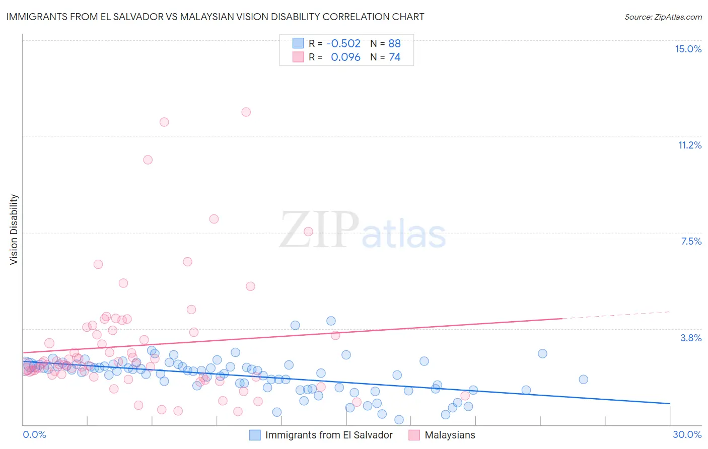 Immigrants from El Salvador vs Malaysian Vision Disability