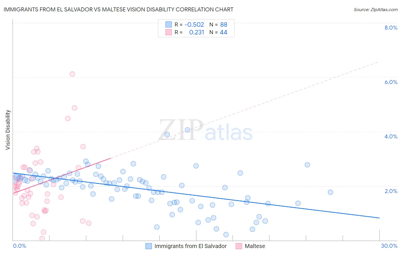 Immigrants from El Salvador vs Maltese Vision Disability