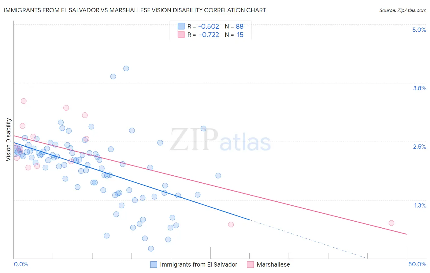 Immigrants from El Salvador vs Marshallese Vision Disability