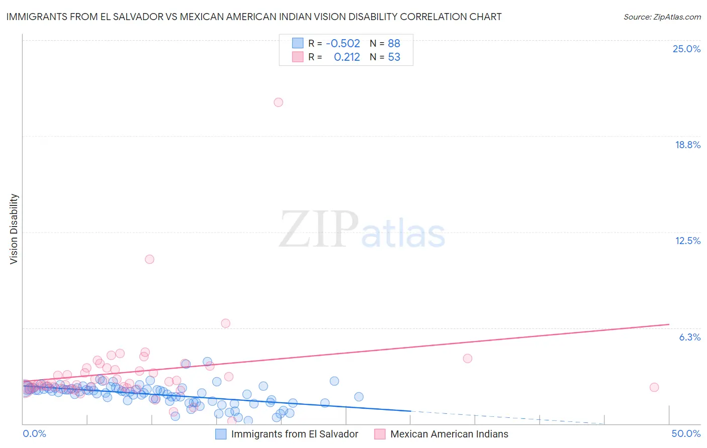 Immigrants from El Salvador vs Mexican American Indian Vision Disability