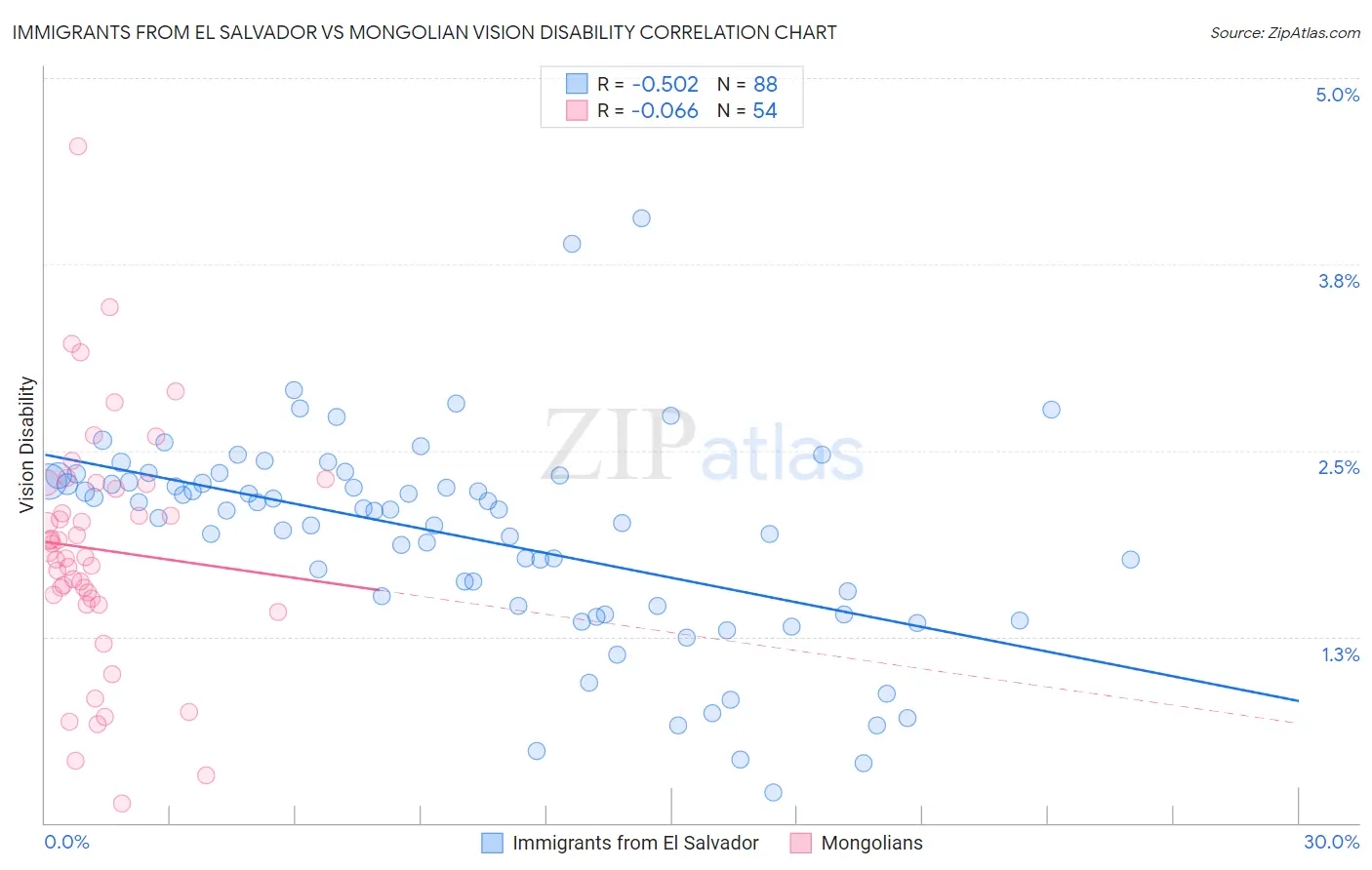 Immigrants from El Salvador vs Mongolian Vision Disability