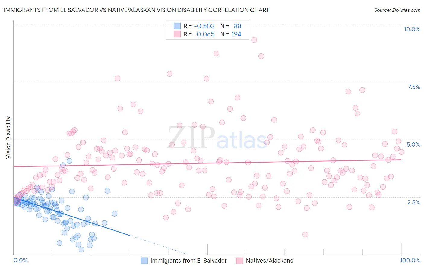 Immigrants from El Salvador vs Native/Alaskan Vision Disability