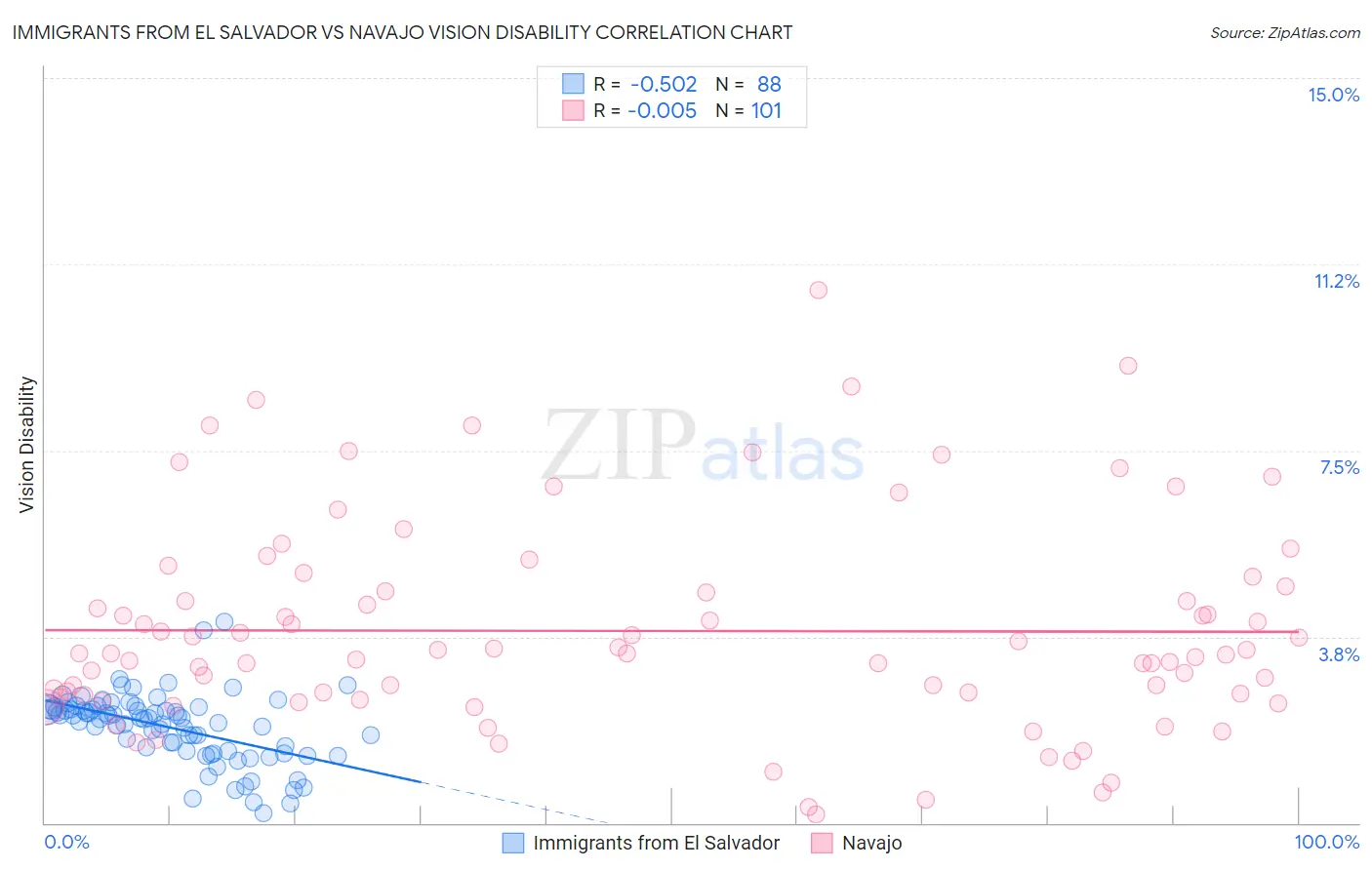 Immigrants from El Salvador vs Navajo Vision Disability