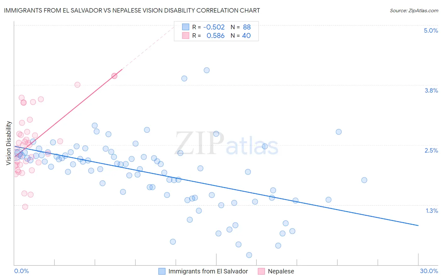 Immigrants from El Salvador vs Nepalese Vision Disability