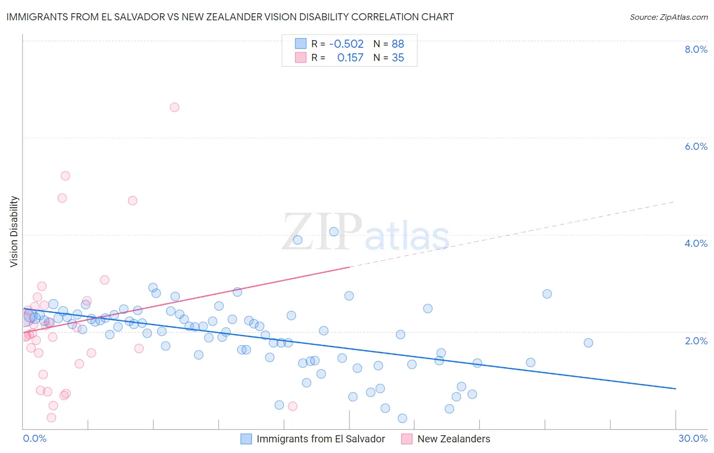 Immigrants from El Salvador vs New Zealander Vision Disability