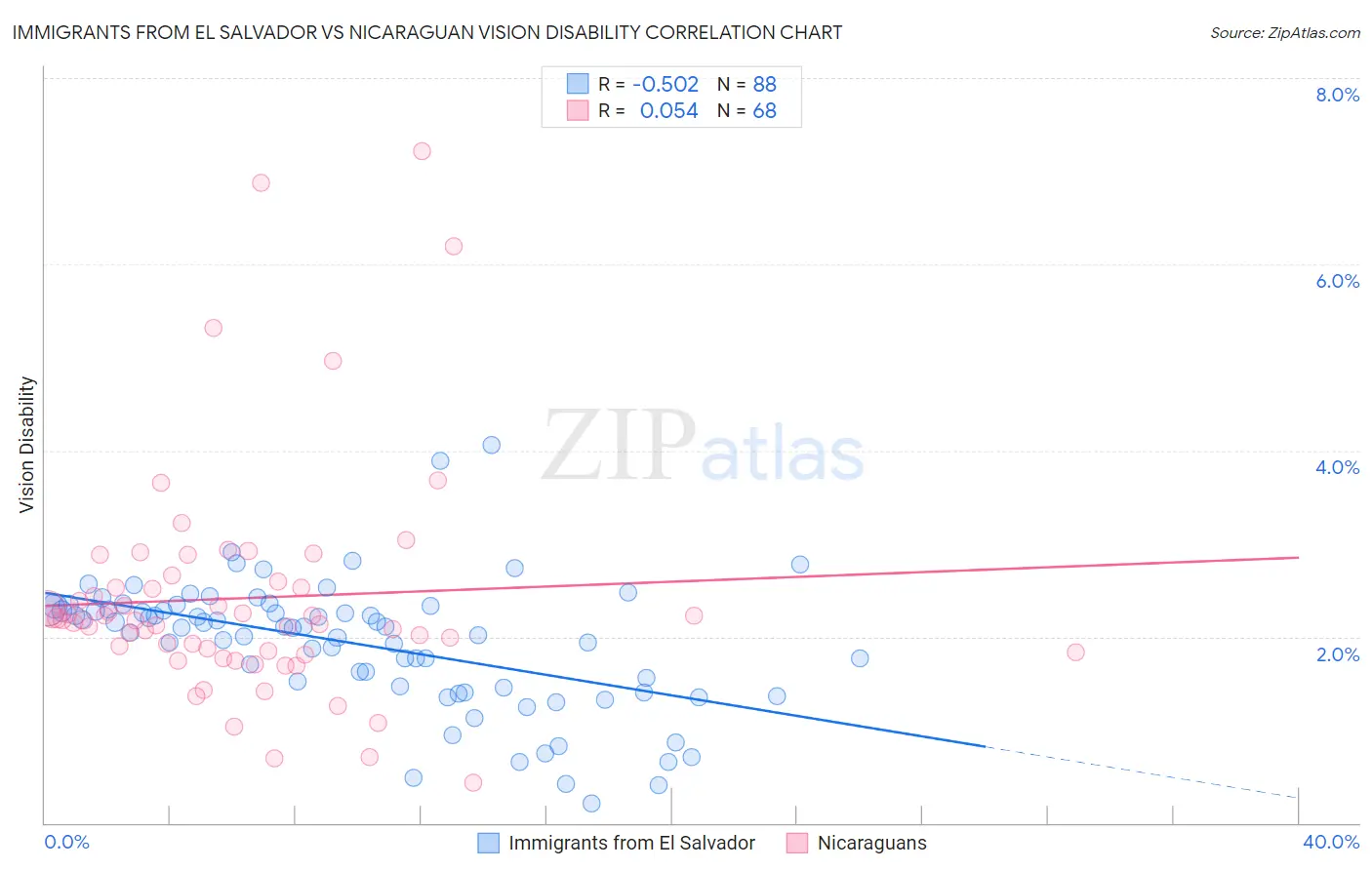 Immigrants from El Salvador vs Nicaraguan Vision Disability