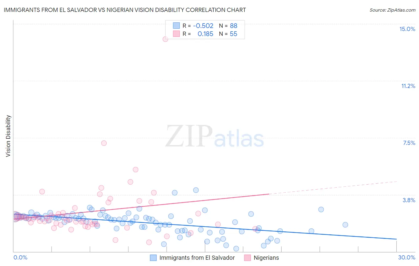 Immigrants from El Salvador vs Nigerian Vision Disability