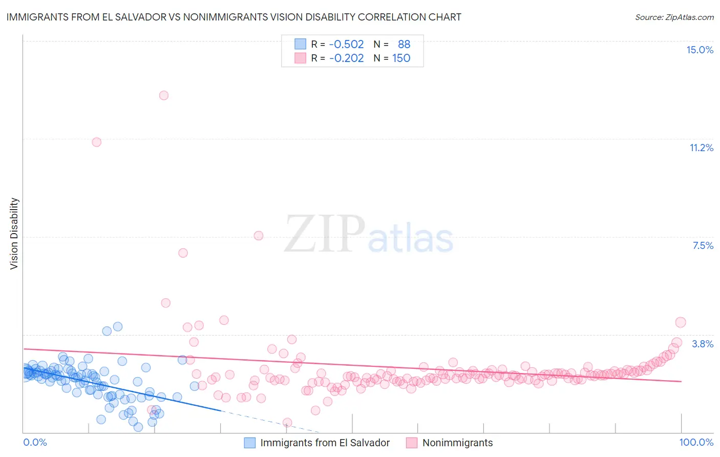 Immigrants from El Salvador vs Nonimmigrants Vision Disability