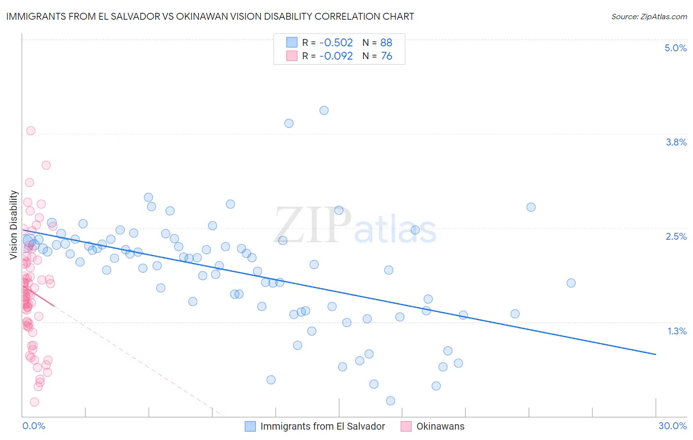 Immigrants from El Salvador vs Okinawan Vision Disability