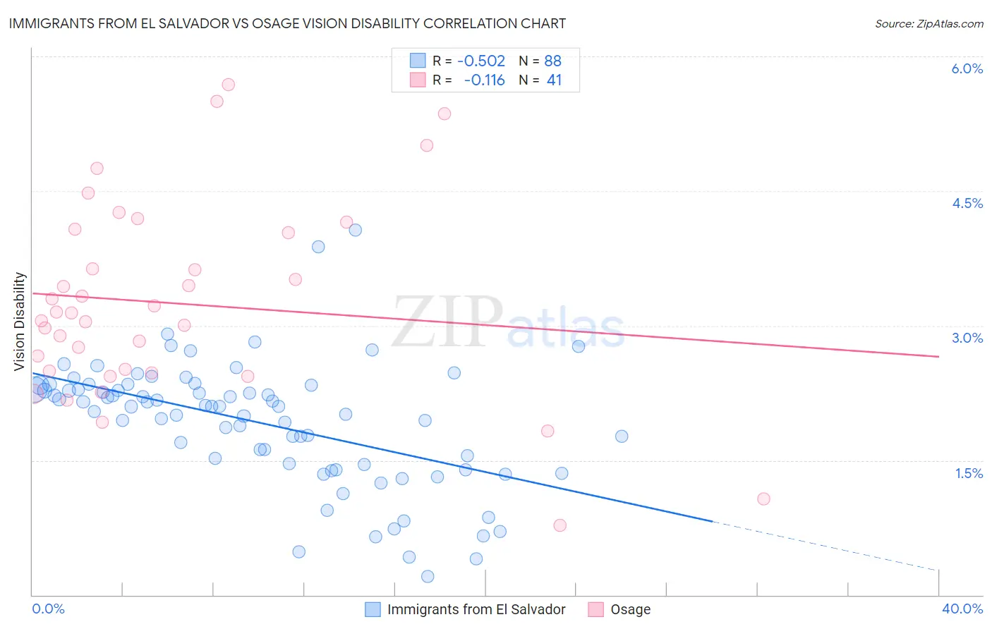 Immigrants from El Salvador vs Osage Vision Disability