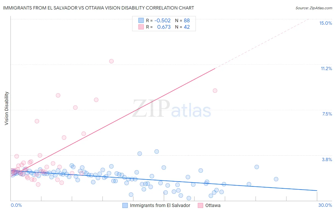 Immigrants from El Salvador vs Ottawa Vision Disability