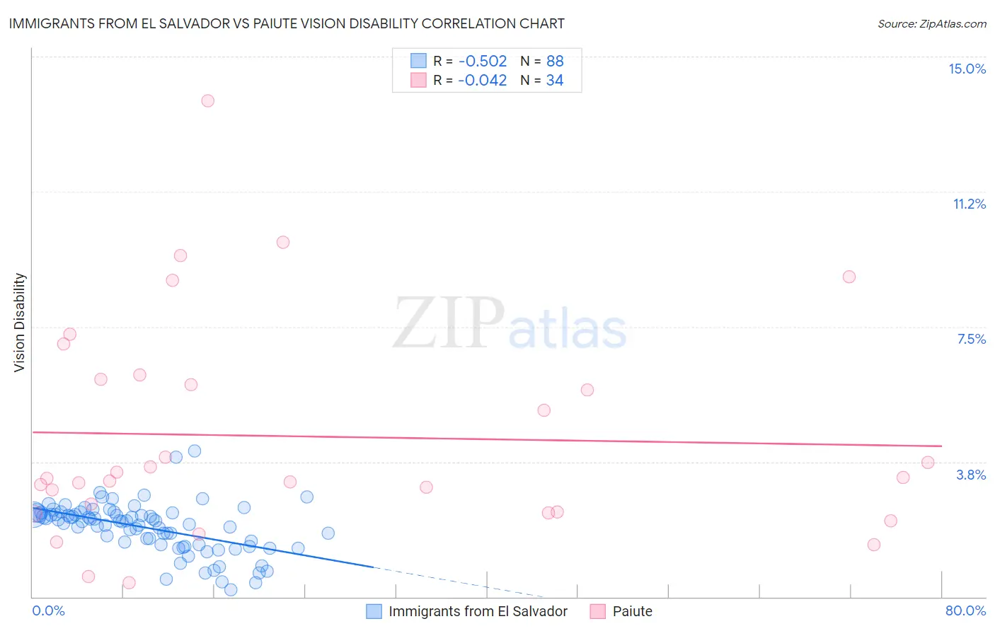 Immigrants from El Salvador vs Paiute Vision Disability
