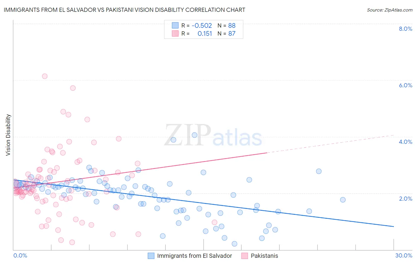 Immigrants from El Salvador vs Pakistani Vision Disability