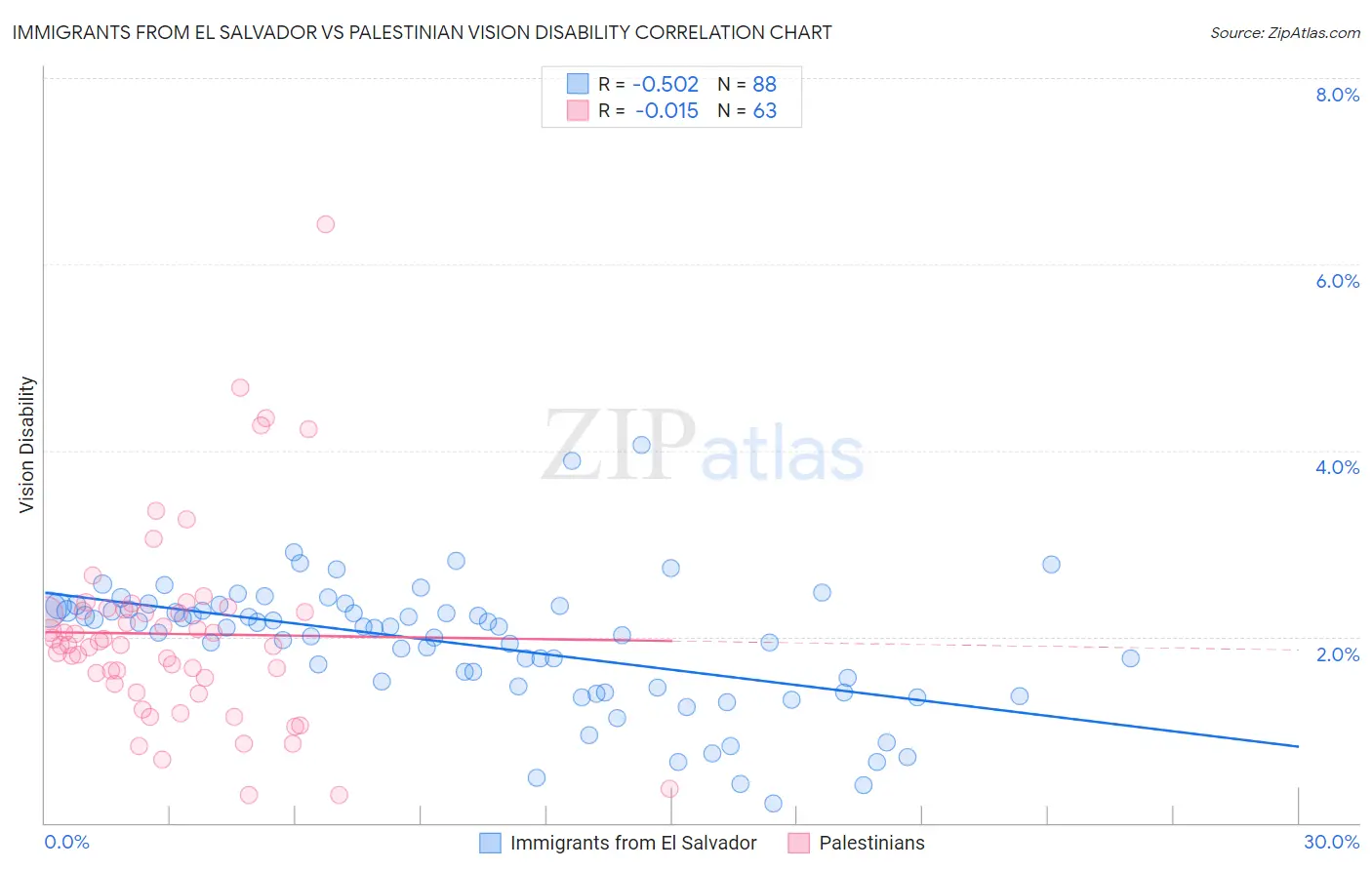 Immigrants from El Salvador vs Palestinian Vision Disability