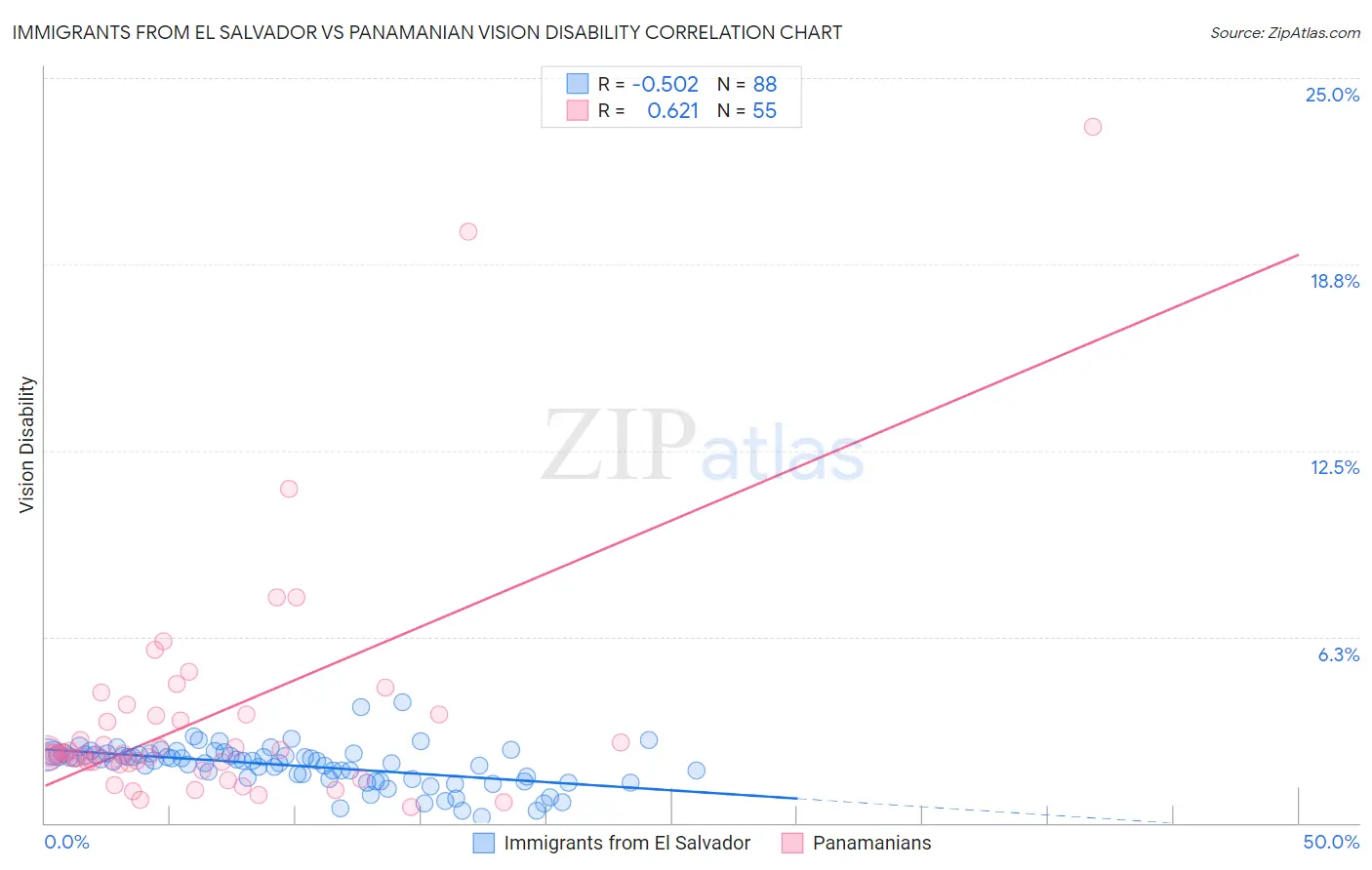 Immigrants from El Salvador vs Panamanian Vision Disability