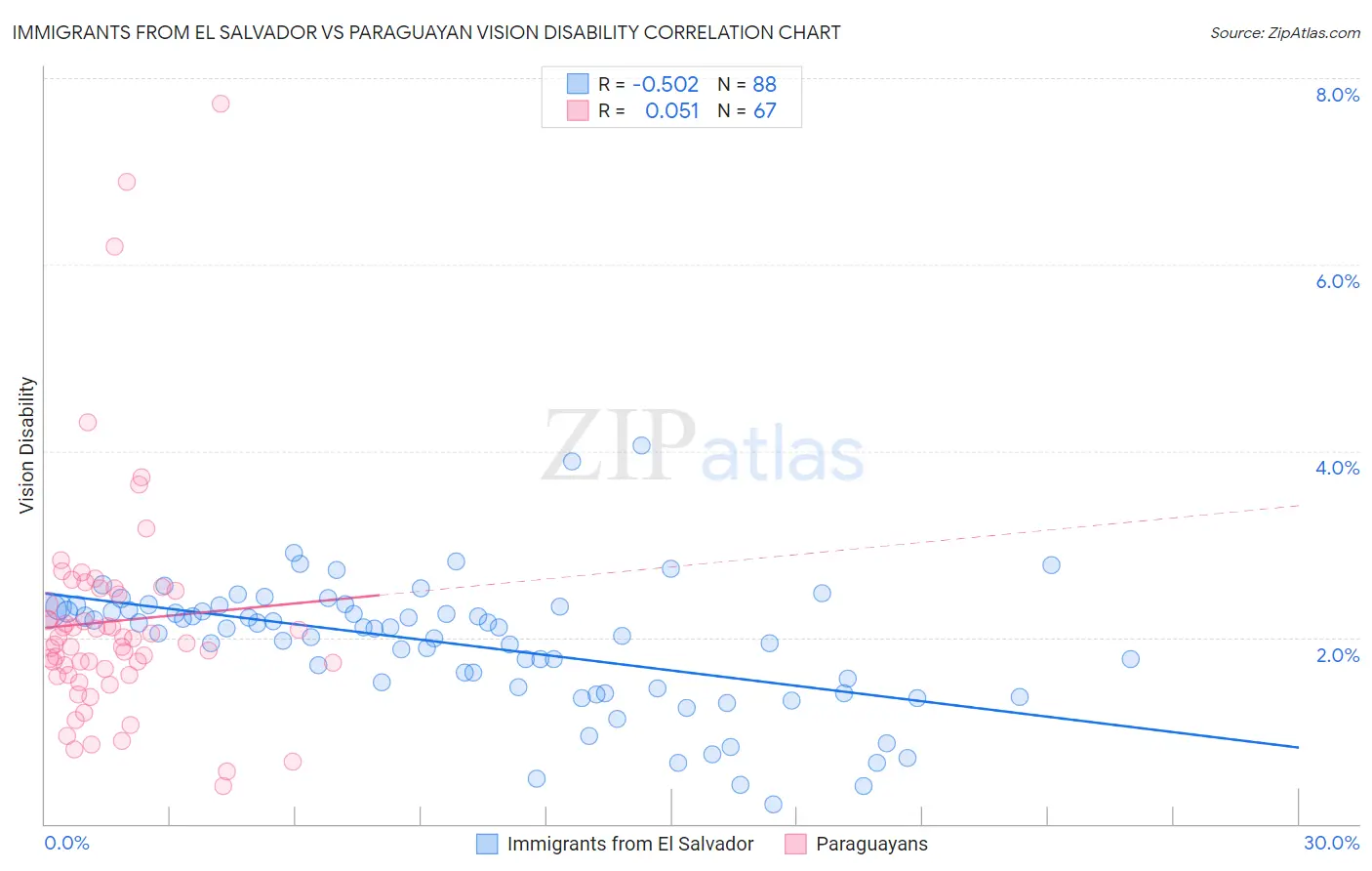 Immigrants from El Salvador vs Paraguayan Vision Disability