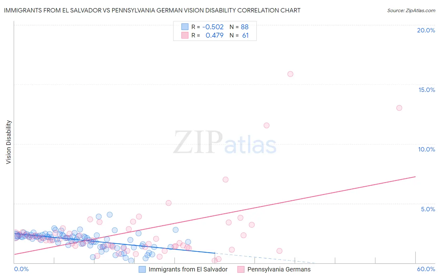 Immigrants from El Salvador vs Pennsylvania German Vision Disability