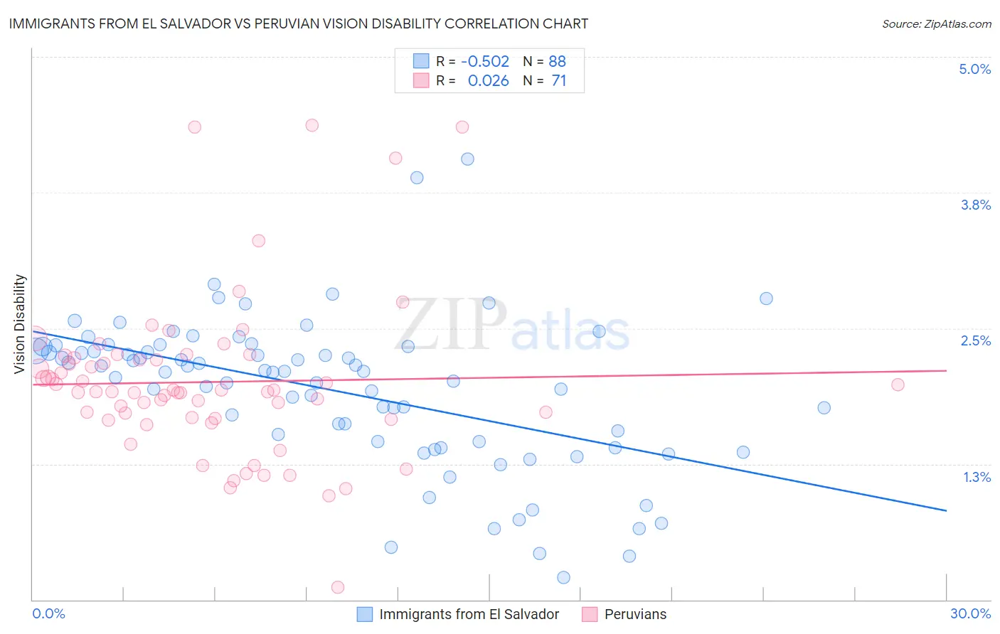 Immigrants from El Salvador vs Peruvian Vision Disability