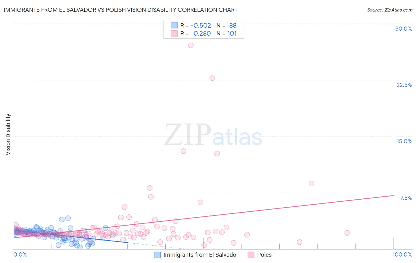 Immigrants from El Salvador vs Polish Vision Disability