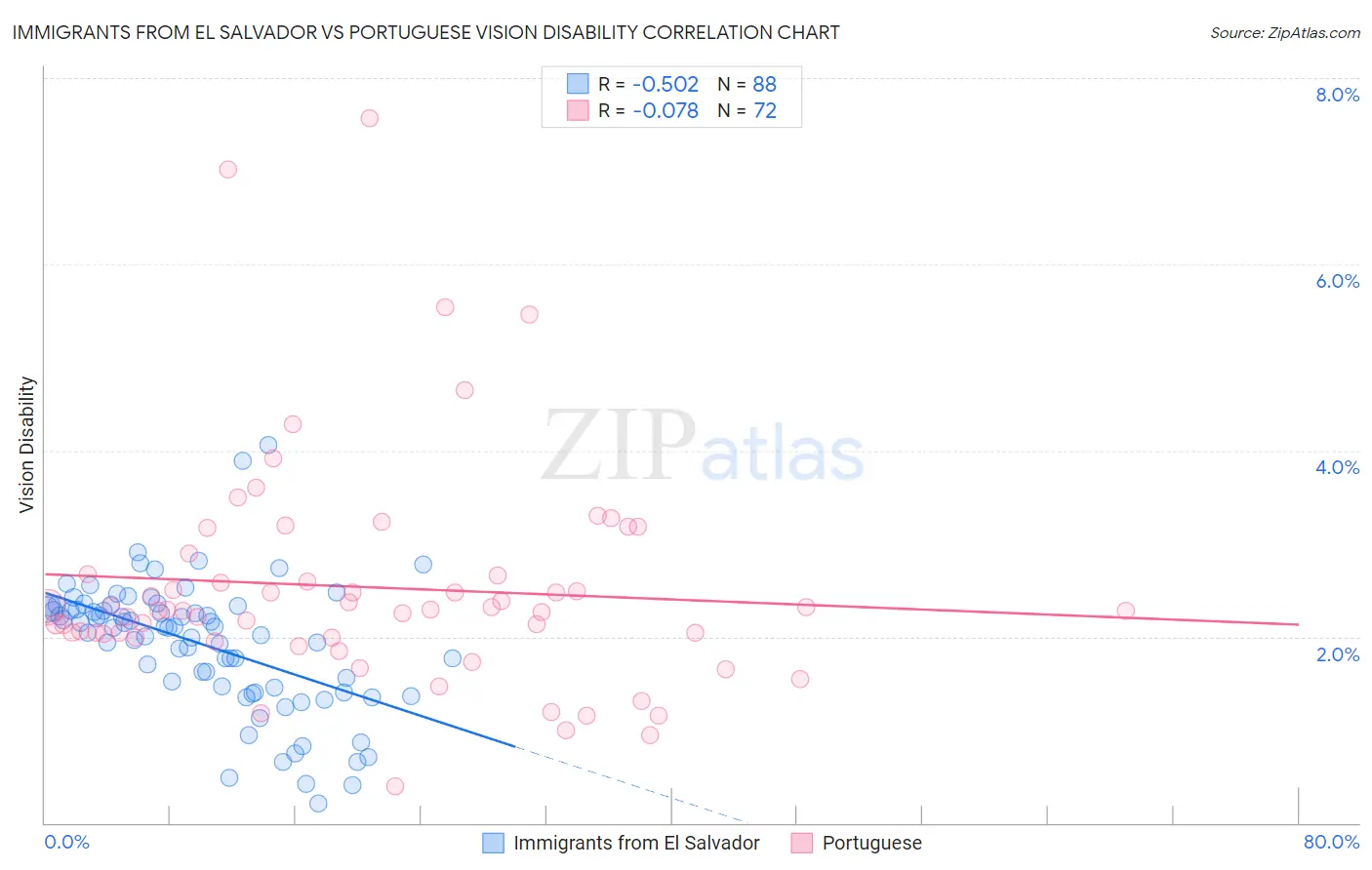 Immigrants from El Salvador vs Portuguese Vision Disability