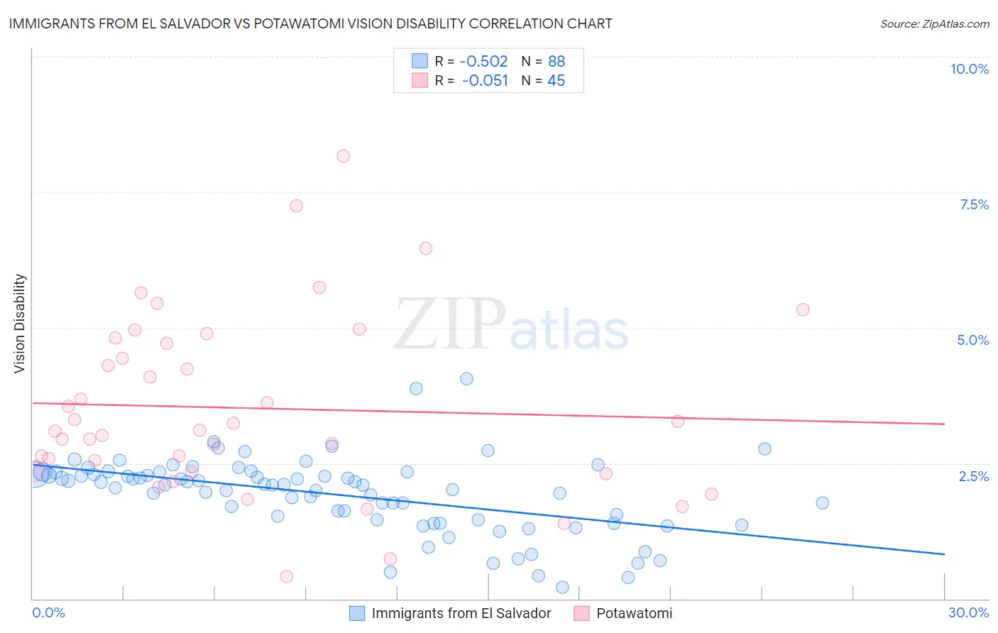 Immigrants from El Salvador vs Potawatomi Vision Disability