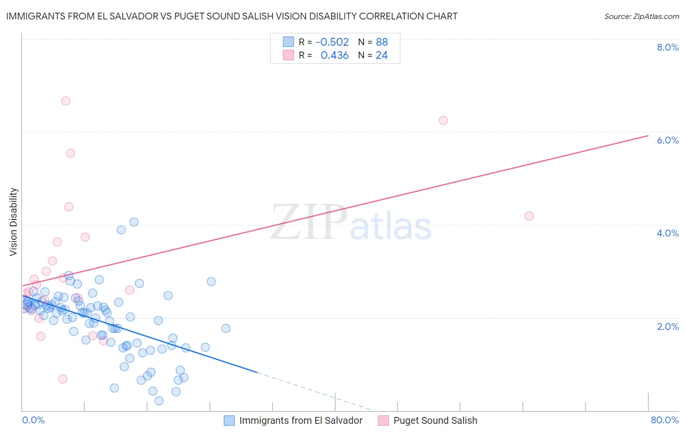 Immigrants from El Salvador vs Puget Sound Salish Vision Disability