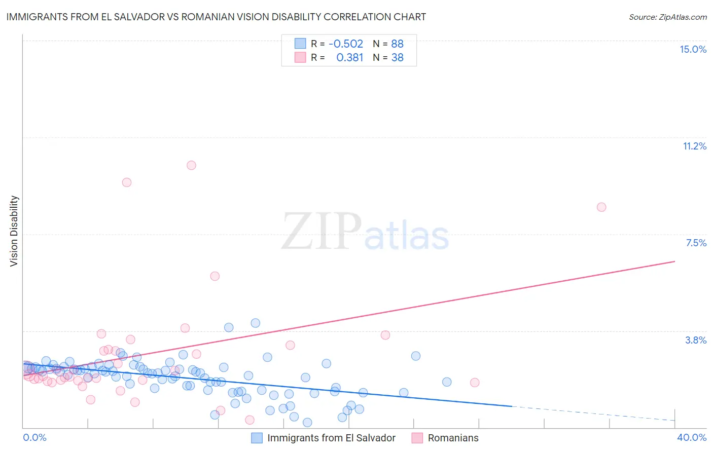 Immigrants from El Salvador vs Romanian Vision Disability