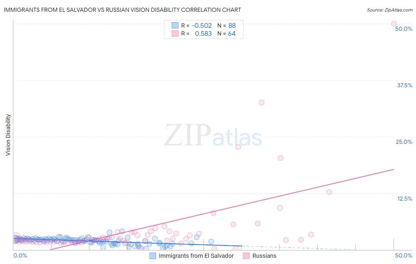 Immigrants from El Salvador vs Russian Vision Disability