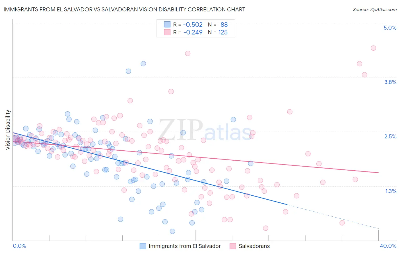 Immigrants from El Salvador vs Salvadoran Vision Disability