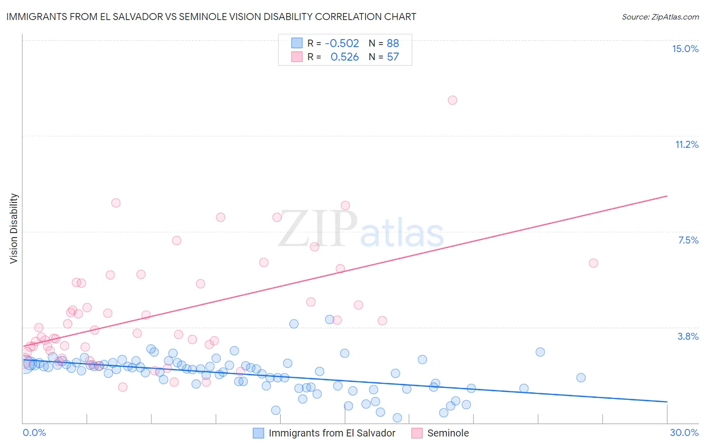 Immigrants from El Salvador vs Seminole Vision Disability