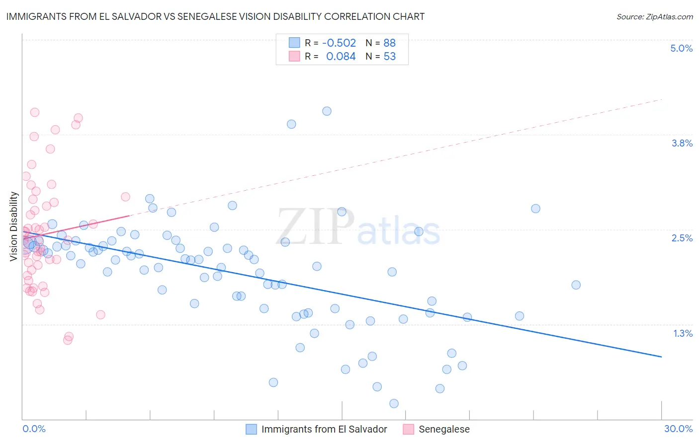 Immigrants from El Salvador vs Senegalese Vision Disability