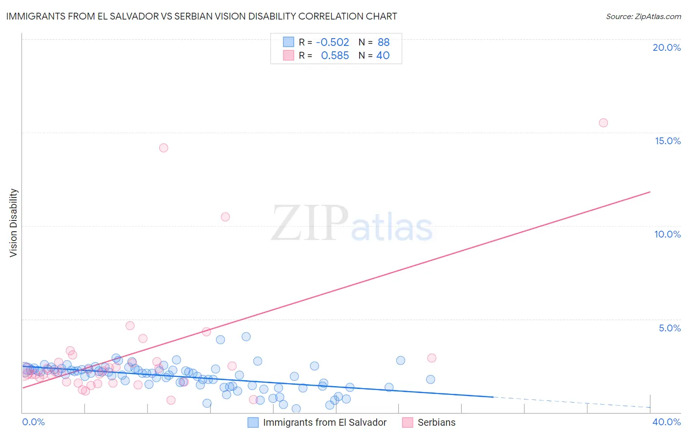 Immigrants from El Salvador vs Serbian Vision Disability