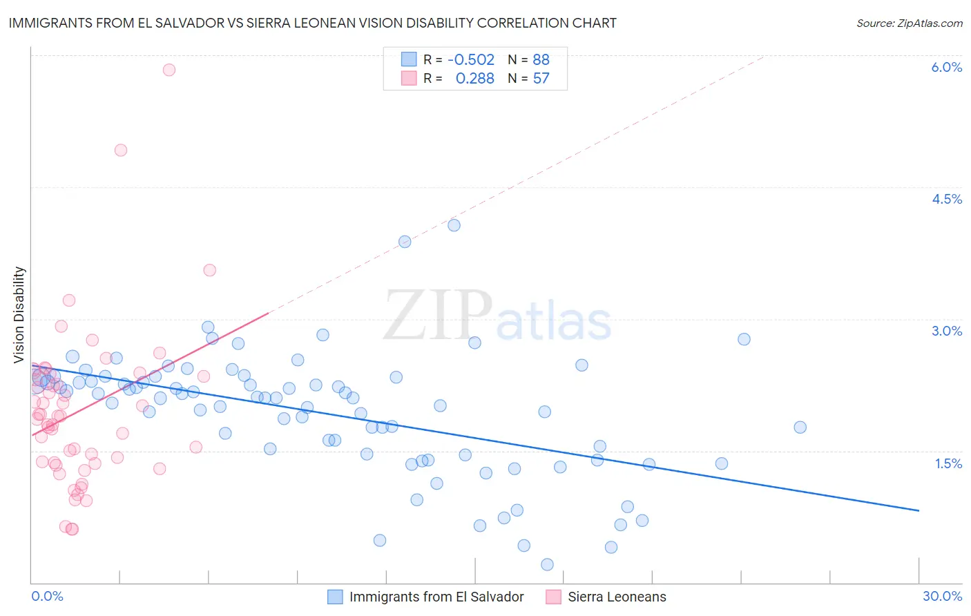 Immigrants from El Salvador vs Sierra Leonean Vision Disability